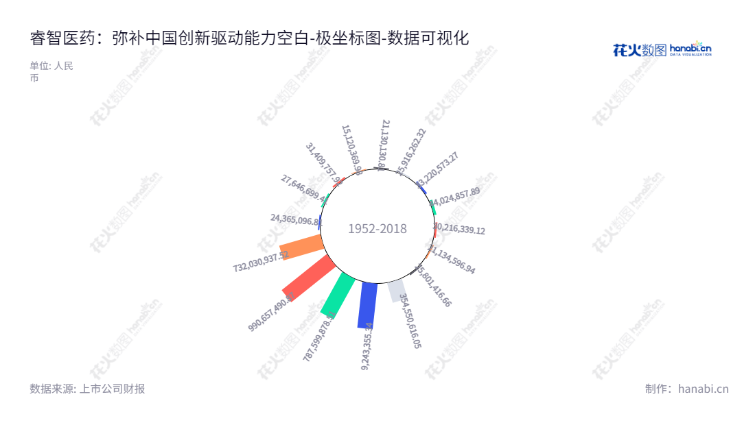 睿智医药(300149)致力于提供优质的医药研发服务、外包生产、微生态营养和医疗服务,位于广东江门市,由曾宪维董事长领导运营,拥有丰富的负债经验。,"300149","睿智医药","Chempartner","曾宪维","国证2000","国证A指","中小创新","数据可视化","上市公司财报","数据分析","极坐标图","花火数图","图表"