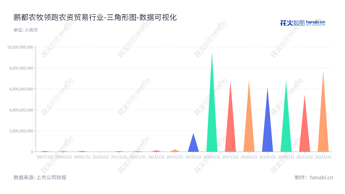 鹏都农牧（002505）是一家专注于农资、肉牛、乳业等业务的湖南长沙市基地企业，董轶哲担任董事长，2012-2022年其流动负债合计不断增长，是一家致力于可持续发展的企业。,"002505","鹏都农牧","PDAH","董轶哲","国证Ａ指","巨潮小盘","深成指R","深证成指","中小300","中证500","数据可视化","上市公司财报","数据分析","三角形图","花火数图","图表"