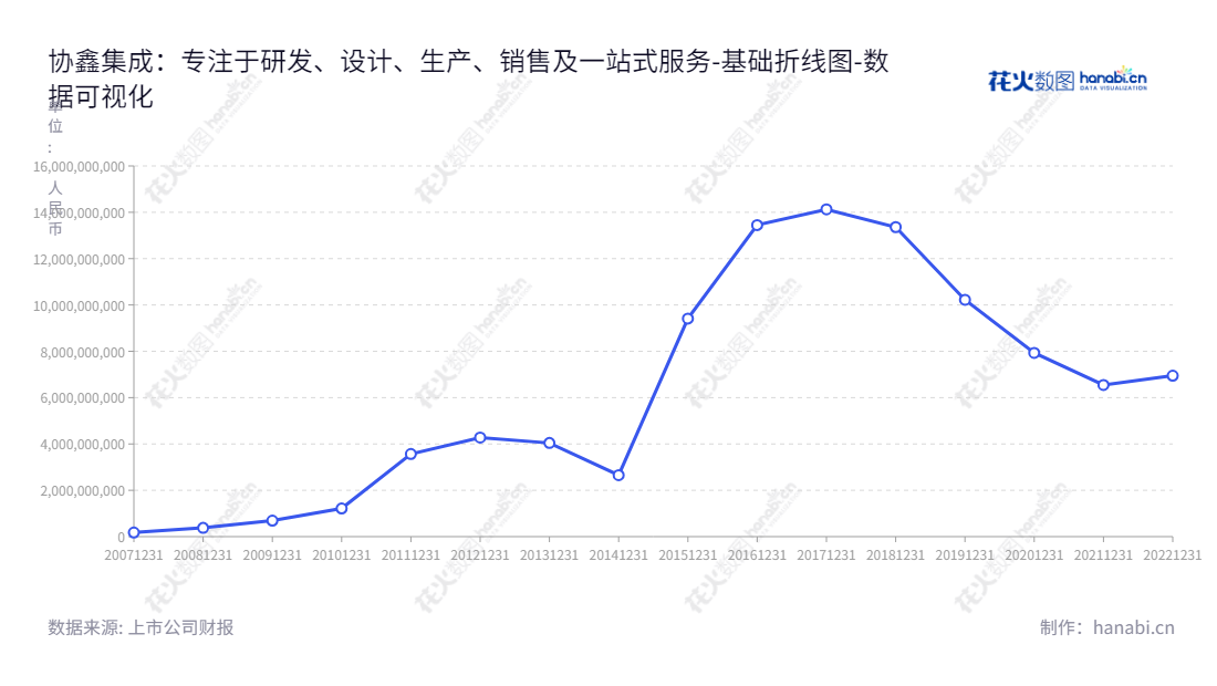 协鑫集成（002506）是一家专注于提供高效电池、差异化高效组件、能源工程、储能系统集成等优质产品和一站式服务的领先企业。,"002506","协鑫集成","XXJC","朱钰峰","舒桦","国证Ａ指","巨潮小盘","深成指R","深证300","深证成指","深证新兴","中小300","中小新兴","中证500","数据可视化","上市公司财报","数据分析","基础折线图","花火数图","图表"