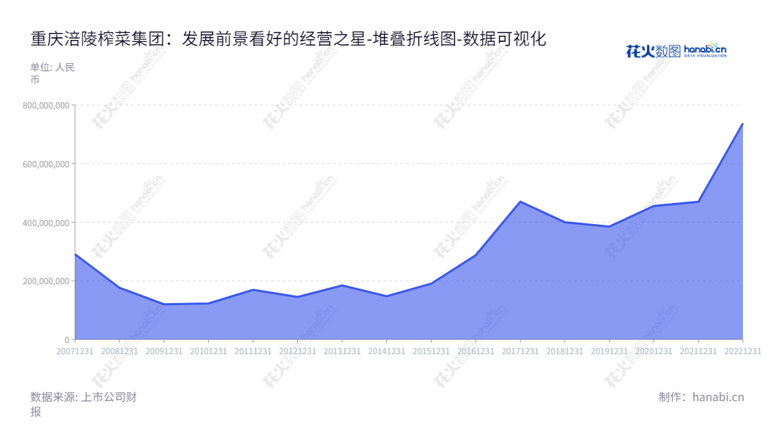 重庆涪陵榨菜集团股份有限公司（002507），是一家以榨菜产品、榨菜酱油等佐餐开胃菜研制、生产和销售为主营业务的企业，董事长周斌全，总经理赵平，拥有数年流动负债合计报表。,"002507","涪陵榨菜","Fuling Zhacai","周斌全","赵平","国证Ａ指","巨潮小盘","深成指R","深市精选","深证300","深证成指","中小100","中小300","中证500","数据可视化","上市公司财报","数据分析","堆叠折线图","花火数图","图表"