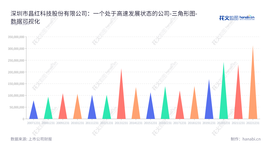 深圳市昌红科技股份有限公司(300151)主营业务为医疗器械、精密模具与注塑,董事长李焕昌,总经理李焕昌,近年负债合计呈下降趋势。,"300151","昌红科技","Changhong Technology","李焕昌","李焕昌","国证2000","国证A指","中小创新","数据可视化","上市公司财报","数据分析","三角形图","花火数图","图表"