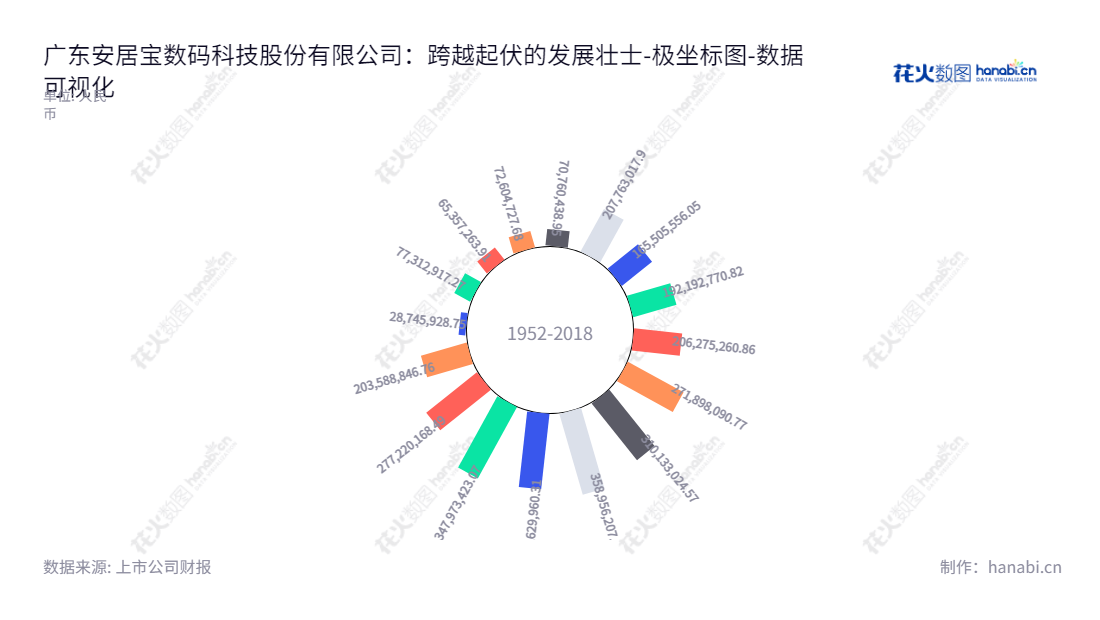 安居宝数码科技股份有限公司(Guangdong Anjubao Digital Technology Co., Ltd.)是一家位于广东广州市的科技公司,主营楼宇对讲系统、智能家居系统、停车场系统、监控、防盗报警系统、液晶显示屏的研发、生产和销售等业务。,"300155","安居宝","Anjubao","张波","张波","国证A指","数据可视化","上市公司财报","数据分析","极坐标图","花火数图","图表"