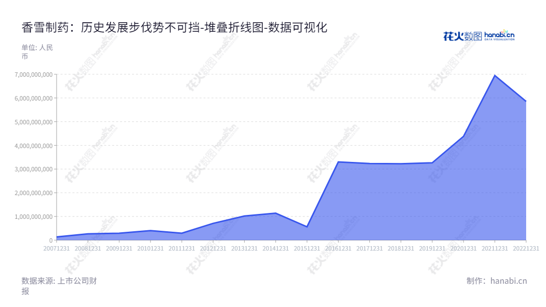 广州市香雪制药股份有限公司（Xiangxue Pharmaceutical Co., Ltd.）是一家主营现代中药生产和销售的公司，同时也提供医疗设备等服务，位于中国广东省广州市。,"300147","香雪制药","Xiangxue Pharmaceutical","王永辉","王永辉","国证2000","国证Ａ指","数据可视化","上市公司财报","数据分析","堆叠折线图","花火数图","图表"