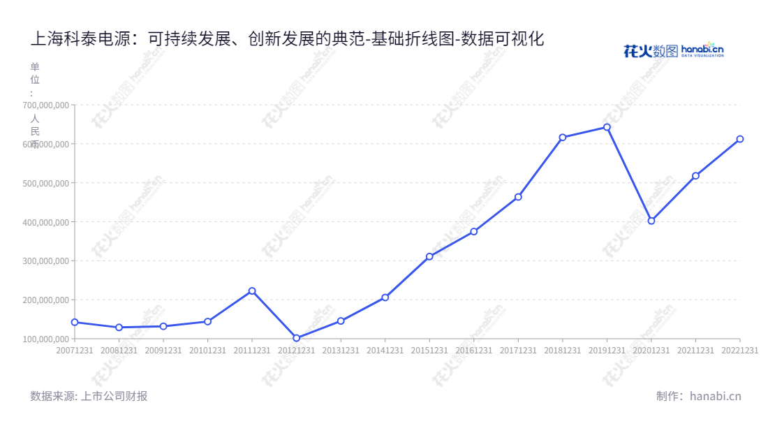 上海科泰电源是一家主营备用电源、输配电、新能源汽车及动力系统研发制造的上市公司。,"300153","科泰电源","Cooltech Power","谢松峰","周路来","国证Ａ指","数据可视化","上市公司财报","数据分析","基础折线图","花火数图","图表"