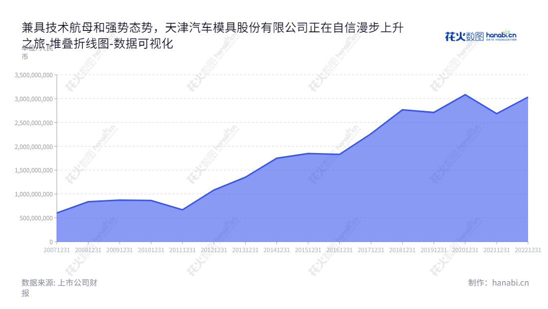 “天津汽车模具股份有限公司是位于天津市的汽车模具、检具、夹具等汽车车身制造工艺装备的研究、设计、制造及汽车车身冲压件制造的公司，董事长为任伟，总经理为任伟。”,"002510","天汽模","Tianjin Motor Dies","任伟","任伟","国证2000","国证Ａ指","数据可视化","上市公司财报","数据分析","堆叠折线图","花火数图","图表"