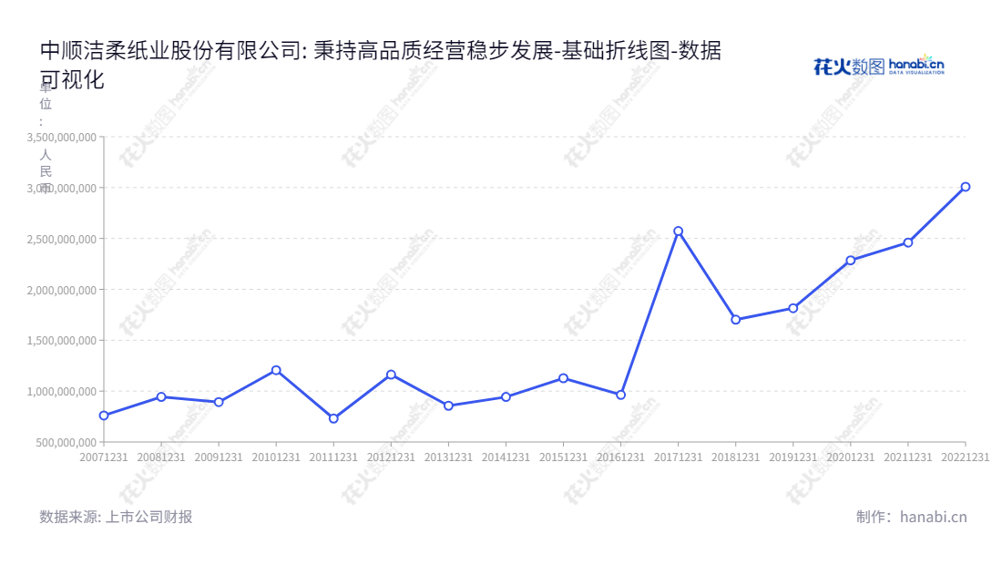 中顺洁柔纸业股份有限公司是以中高档生活用纸产品的生产和销售为主营业务的国家级企业，位于广东中山市，董事长刘鹏，总经理刘鹏，拥有近十年负债合计的发展历史，新型纸业的领军企业，为消费者提供优质的生活用纸产品。,"002511","中顺洁柔","C and S","刘鹏","刘鹏","国证Ａ指","巨潮小盘","深成指R","深市精选","深证成指","中小300","中证500","数据可视化","上市公司财报","数据分析","基础折线图","花火数图","图表"