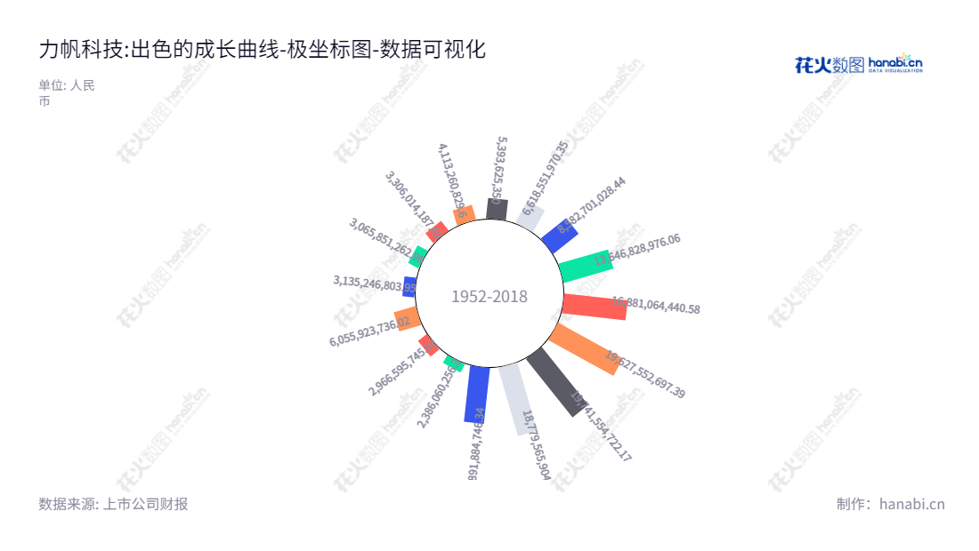 力帆科技(601777)是专注研发、生产及销售乘用车(含新能源汽车)、摩托车、发动机、通用汽油机等的股份有限公司,总部位于中国重庆市,董事长周宗成担任总经理。,"601777","力帆科技","Lifan Technology","周宗成","周宗成","国证A指","巨潮小盘","数据可视化","上市公司财报","数据分析","极坐标图","花火数图","图表"