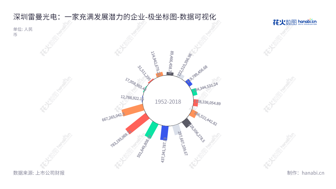 深圳雷曼光电科技股份有限公司（Ledman Optoelectronic Co., Ltd.）是一家主营发光二极管及LED 显示、照明及其他应用产品的公司，由李漫铁董事长兼总经理所领导。,"300162","雷曼光电","Ledman Optoelectronic","李漫铁","李漫铁","国证Ａ指","数据可视化","上市公司财报","数据分析","极坐标图","花火数图","图表"