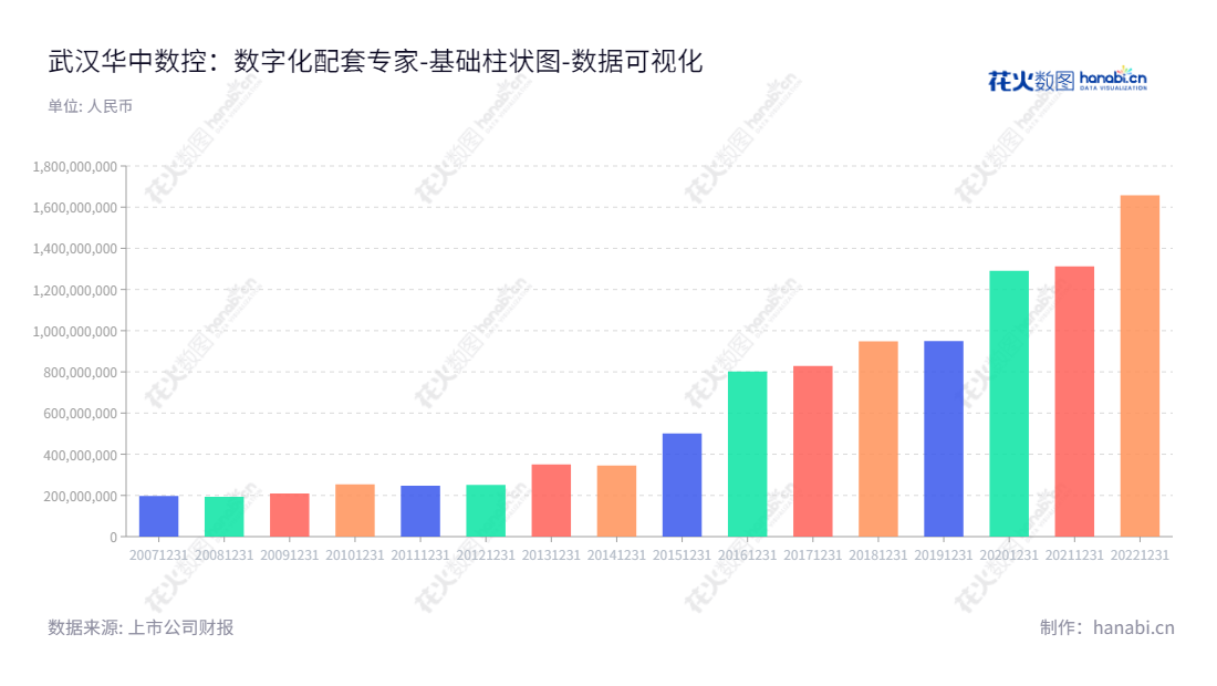 武汉华中数控股份有限公司(300161),致力于为客户提供数控系统配套、工业机器人及智能产线业务、教育教学方案服务、新能源汽车配套等全方位高科技产品。,"300161","华中数控","Huazhong Numerical Control","陈吉红","田茂胜","国证2000","国证A指","数据可视化","上市公司财报","数据分析","基础柱状图","花火数图","图表"