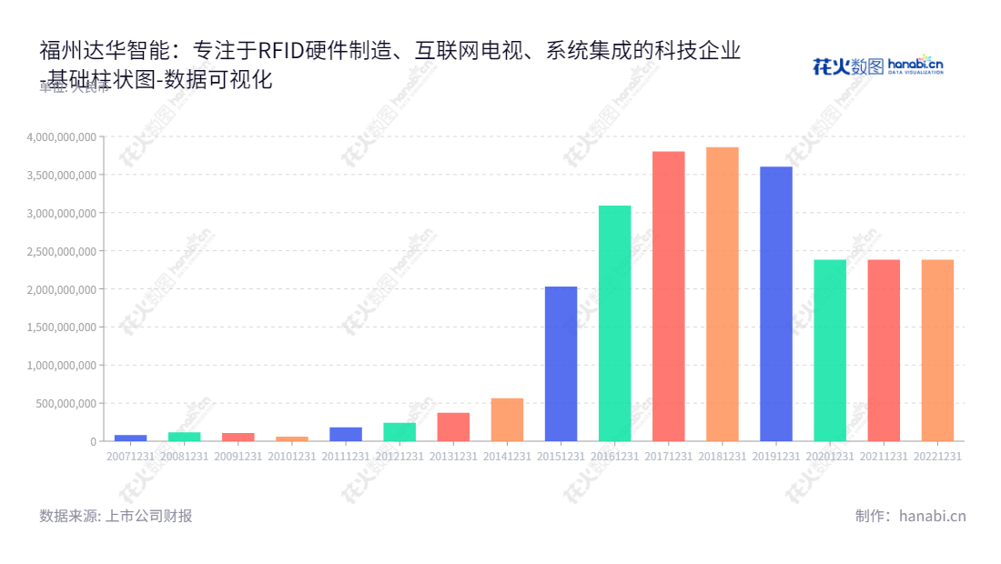 福州达华智能科技股份有限公司（Tatwah Smartech）是一家位于中国福建福州的公司，主营RFID硬件制造、互联网电视、系统集成和金融服务（包括括融资租赁和小额贷款）的公司。,"002512","达华智能","Tatwah Smartech","陈融圣","曾忠诚","国证Ａ指","数据可视化","上市公司财报","数据分析","基础柱状图","花火数图","图表"