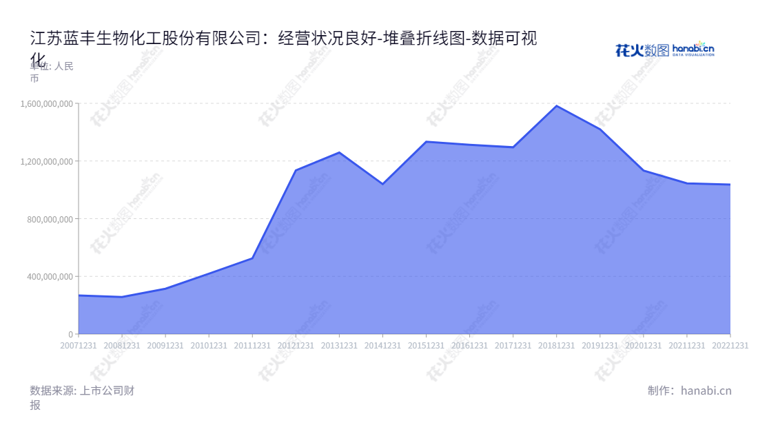 江苏蓝丰生物化工股份有限公司（002513），主营生产和销售杀菌剂、杀虫剂、除草剂等农药原药及制剂、精细化工中间体以及原料药、片剂、胶囊剂、日用化妆品、卫生用品。,"002513","蓝丰生化","Lanfeng Bio-Chemical","刘智","刘安平","国证Ａ指","数据可视化","上市公司财报","数据分析","堆叠折线图","花火数图","图表"