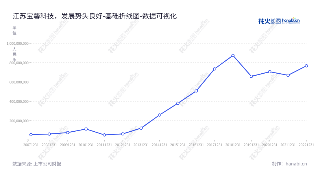 江苏宝馨科技股份有限公司（002514），董事长王思淇，总经理左越，主要从事钣金结构件、环保设备、能源设备、自动化设备、医疗器械钣金件、电锅炉及热力的研发、生产、销售和机电工程施工。,"002514","宝馨科技","Boamax Technologies","王思淇","左越","国证2000","国证Ａ指","数据可视化","上市公司财报","数据分析","基础折线图","花火数图","图表"