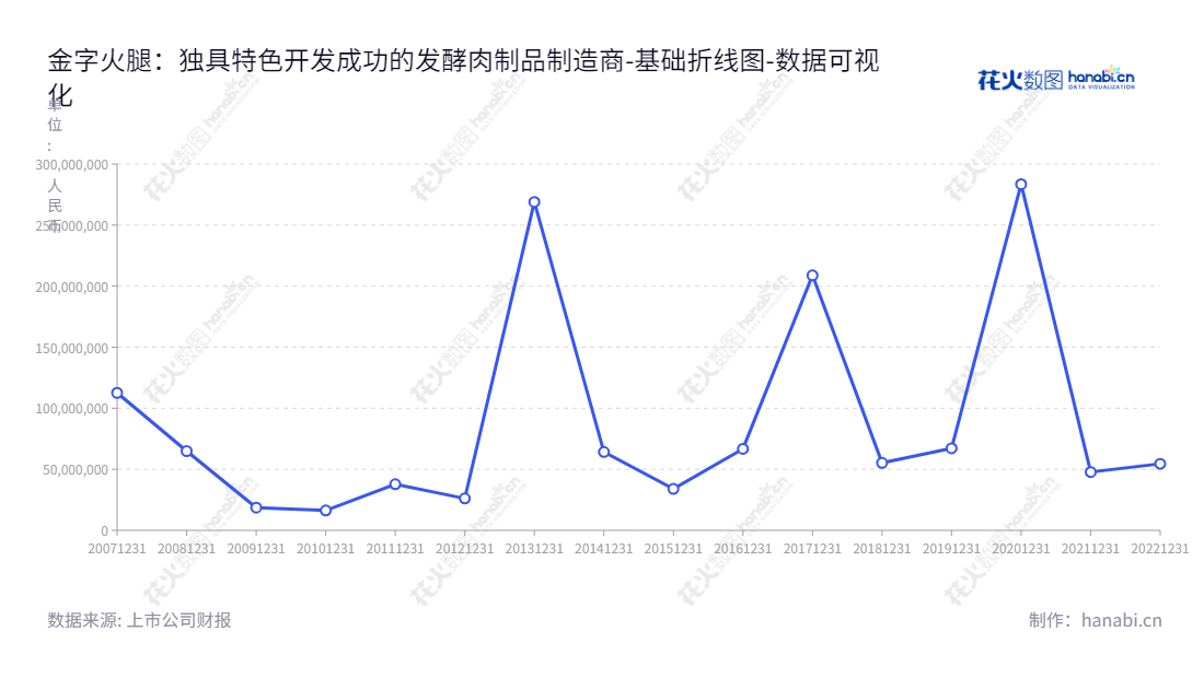 金字火腿股份有限公司（Jinzi Ham Co., Ltd.）是一家位于浙江金华市的食品生产企业，董事长任奇峰，总经理周国华，主营业务包括金华火腿、火腿制品等发酵肉制品及各类低温肉制品的研发、生产和销售。,"002515","金字火腿","Jinzi Ham","任奇峰","周国华","国证2000","国证Ａ指","数据可视化","上市公司财报","数据分析","基础折线图","花火数图","图表"