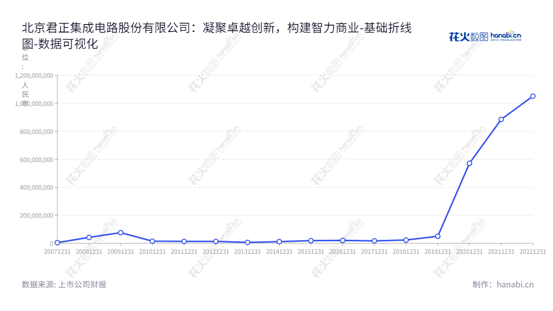 北京君正(300223)，即北京君正集成电路股份有限公司，是一家提供微处理器芯片、智能视频芯片等产品和整体解决方案的研发和销售公司，刘强先生为董事长兼总经理。2012年至2022年报表期末，公司的流动负债合计均有所增加。,"300223","北京君正","Ingenic Semiconductor","刘强","刘强","创业板50","创业板指","创业新兴","国证Ａ指","沪深300","巨潮中盘","深成指R","深证300","深证成指","深证新兴","中创100","数据可视化","上市公司财报","数据分析","基础折线图","花火数图","图表"