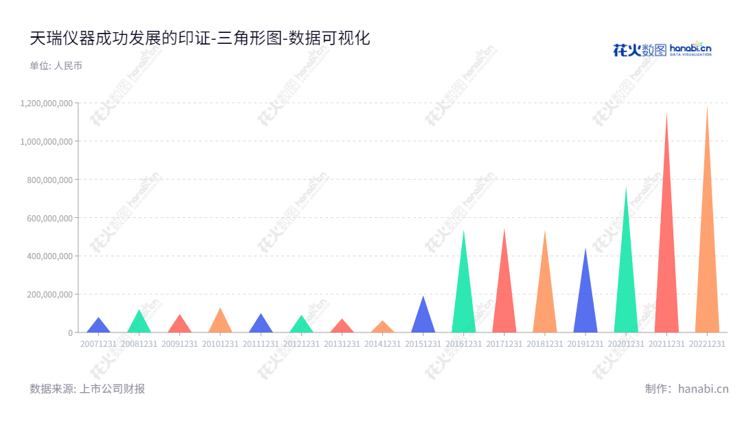 江苏天瑞仪器股份有限公司（天瑞仪器，300165）是一家专业从事光谱仪、色谱仪、质谱仪及应用软件的研发、生产、销售和相关技术服务的高端仪器行业公司。,"300165","天瑞仪器","Skyray Instrument","刘召贵","应刚","国证Ａ指","数据可视化","上市公司财报","数据分析","三角形图","花火数图","图表"