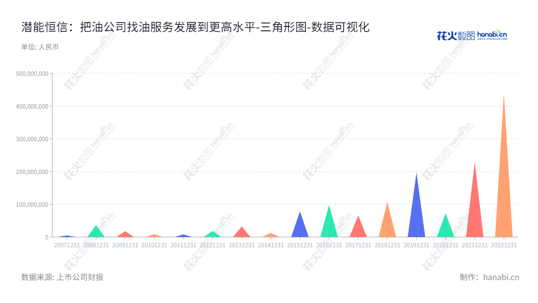 潜能恒信是一家位于北京的能源技术公司，为油公司提供地震数据处理解释服务，致力于帮助企业有效提高油气勘探的技术水平。,"300191","潜能恒信","Sino Geophysical","周锦明","周锦明","国证2000","国证Ａ指","中小创新","数据可视化","上市公司财报","数据分析","三角形图","花火数图","图表"