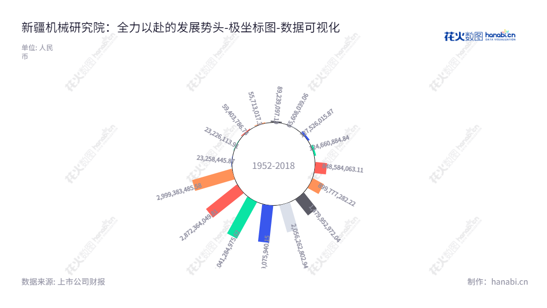 新疆机械研究院股份有限公司(300159,Xinjiang Machinery Research Institute Co., Ltd.)是一家位于新疆乌鲁木齐的航天及航空航空业务和高端农牧机械领域研发、设计、生产和销售公司。,"300159","ST新研","Xinjiang Machinery","方德松","方德松","数据可视化","上市公司财报","数据分析","极坐标图","花火数图","图表"