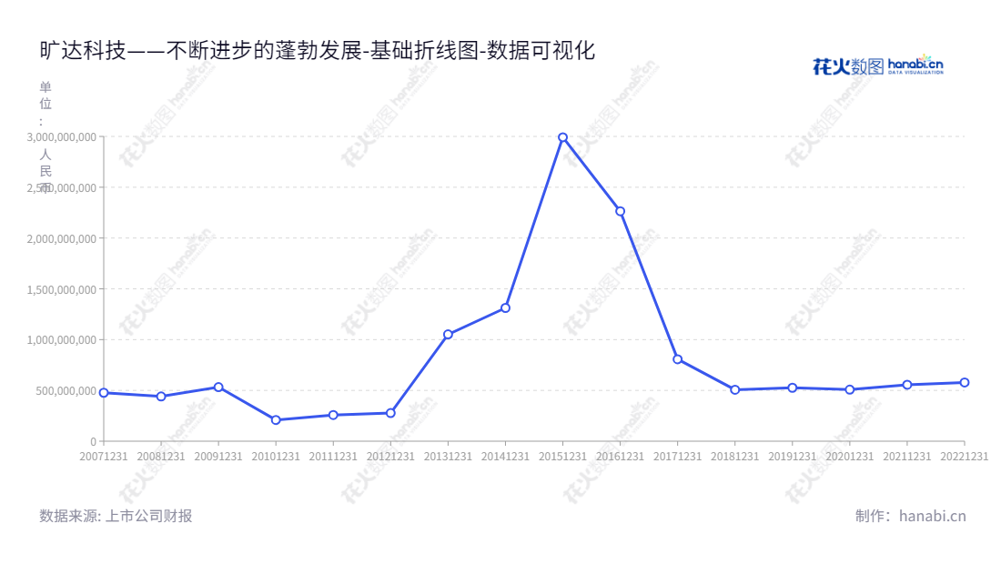旷达科技（002516）是江苏常州市位于的专业从事汽车及其他交通工具座椅面料以及其他内饰面料和车内饰面料用有色差别化涤纶丝研发生产与销售的专业公司。,"002516","旷达科技","KDTECH","吴凯","龚旭东","国证2000","国证Ａ指","深市精选","中证红利","数据可视化","上市公司财报","数据分析","基础折线图","花火数图","图表"
