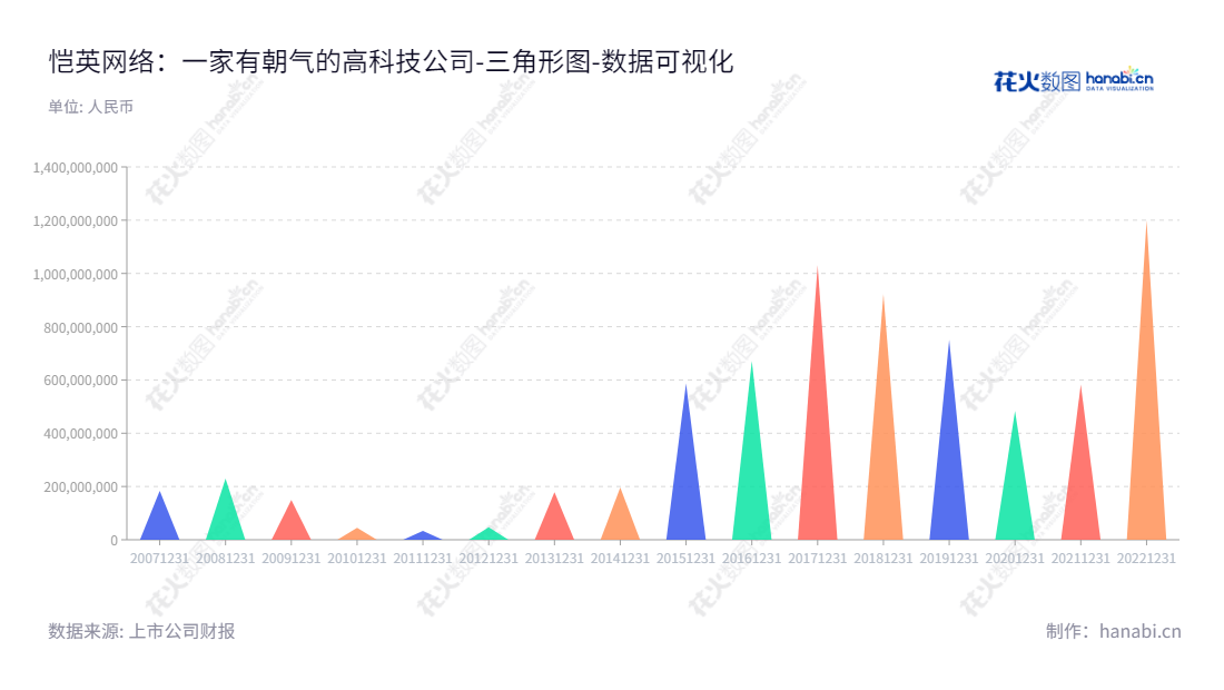 恺英网络（002517）是福建泉州的一家高科技企业，主营游戏、平台和互联网高科技服务，由金锋先生担任董事长，陈永聪先生担任总经理。,"002517","恺英网络","Kingnet","金锋","陈永聪","国证2000","国证Ａ指","深成指R","深证成指","中小300","数据可视化","上市公司财报","数据分析","三角形图","花火数图","图表"