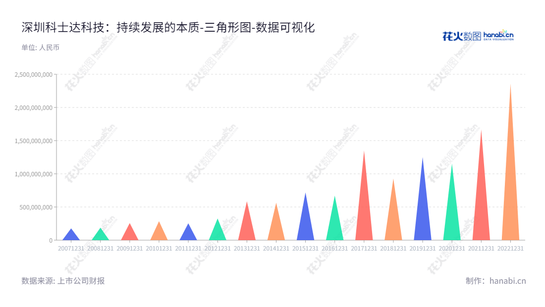 深圳科士达科技股份有限公司（Kstar）是一家数据中心关键设施产品、新能源光伏发电系统产品、储能系统产品及电动汽车充电产品的研发、制造及一体化解决方案应用的高科技企业。为了支持这些高科技产品的生产，Kstar也稳固地持有流动负债。,"002518","科士达","Kstar","刘程宇","刘程宇","国证Ａ指","巨潮小盘","深成指R","深市精选","深证300","深证成指","深证新兴","中小300","中小新兴","中证500","数据可视化","上市公司财报","数据分析","三角形图","花火数图","图表"