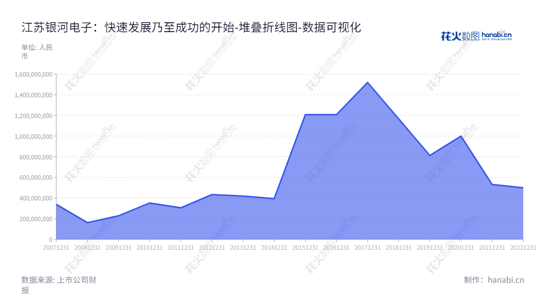 江苏银河电子股份有限公司（002519）是一家提供智能管理系统机电设备与基于结构件行业工业机器人智能制造的知名企业，总部设在江苏苏州，多年来成绩斐然，负债合计为498901954.10元。,"002519","银河电子","Yin He Electronics","吴建明","吴建明","国证2000","国证Ａ指","数据可视化","上市公司财报","数据分析","堆叠折线图","花火数图","图表"