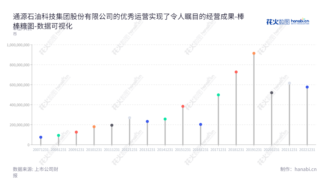 通源石油 (300164) 是位于中国陕西西安市的一家公司,主要从事专业油田增产技术的研发、产品推广和作业服务。其负债虽有不断递增趋势,但实现稳定增长并取得可观收益。,"300164","通源石油","Tong Oil","张国桉","任延忠","国证A指","数据可视化","上市公司财报","数据分析","棒棒糖图","花火数图","图表"