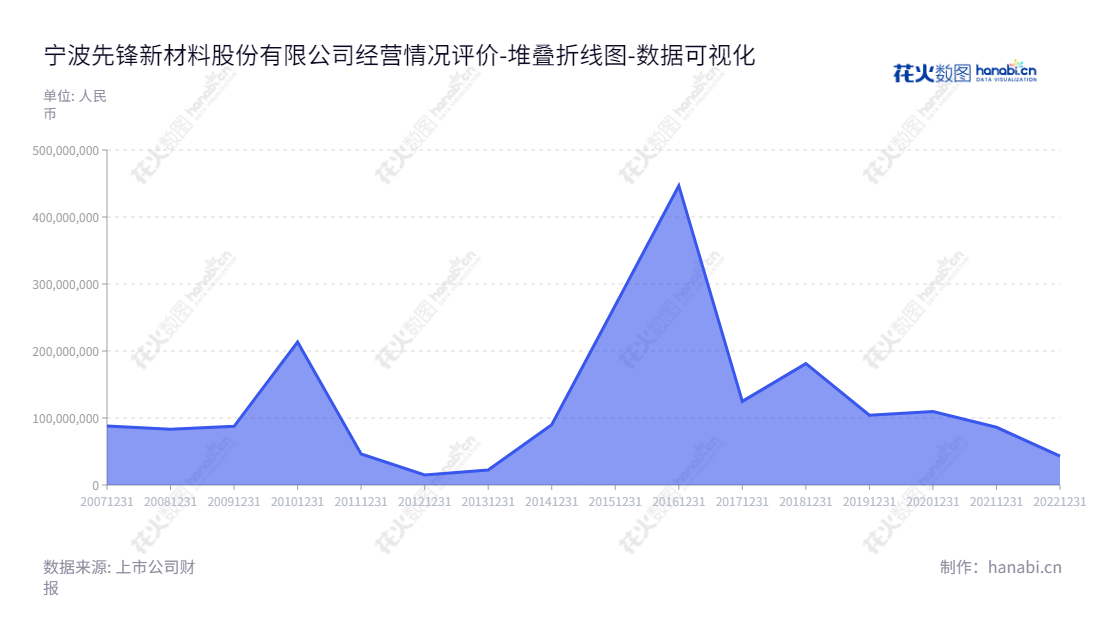 宁波先锋新材料股份有限公司（Ningbo Xianfeng New Material Co.，Ltd）是一家总部位于宁波的公司，以高分子复合遮阳材料（阳光面料）的研发、生产和销售为主营业务，董事长熊军，总经理卢先锋，网址www.aplus.cn.,"300163","先锋新材","Xianfeng New Material","熊军","卢先锋","国证Ａ指","数据可视化","上市公司财报","数据分析","堆叠折线图","花火数图","图表"