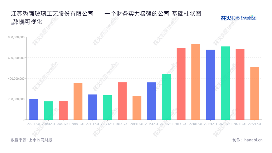 江苏秀强玻璃工艺股份有限公司（Jiangsu Xiuqiang Glasswork Co., Ltd.）是江苏宿迁市的一家从事玻璃深加工产品的研发、生产与销售的公司，董事长为冯鑫，总经理为卢秀强并具有良好的负债报表。,"300160","秀强股份","Xiuqiang","冯鑫","卢秀强","国证2000","国证Ａ指","数据可视化","上市公司财报","数据分析","基础柱状图","花火数图","图表"