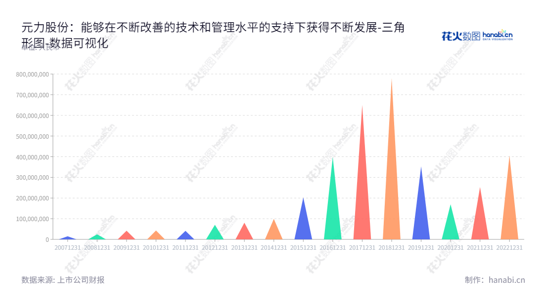 Fujian Yuanli Active Carbon Co., Ltd.是一家位于福建南平的木质活性炭研发、生产和销售公司。董事长为许文显，总经理也为许文显，主要产品为木质活性炭，装置研发能力极强。,"300174","元力股份","Yuanli","许文显","许文显","国证2000","国证Ａ指","数据可视化","上市公司财报","数据分析","三角形图","花火数图","图表"