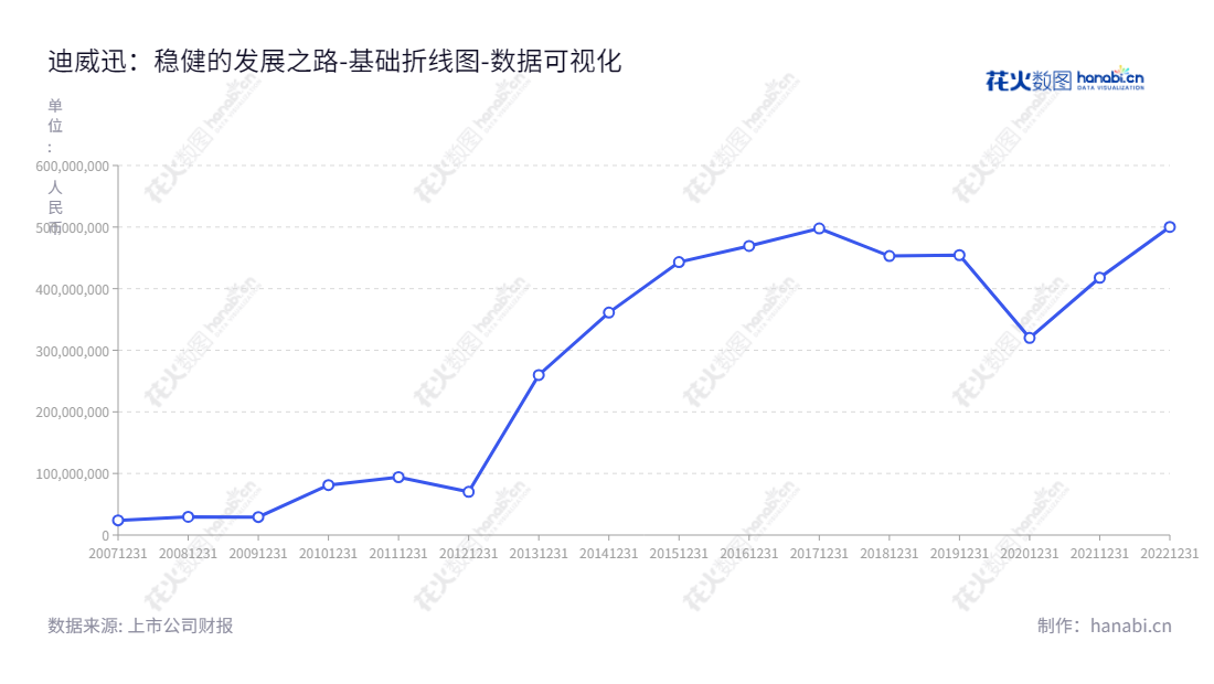 迪威迅是一家以新型园区提供的智慧视频、智慧物联产品及方案以及服务为主营业务的深圳市股份有限公司，为客户提供解决方案的规划设计、实施、运营的一体化服务。,"300167","ST迪威迅","DVX","季红","数据可视化","上市公司财报","数据分析","基础折线图","花火数图","图表"