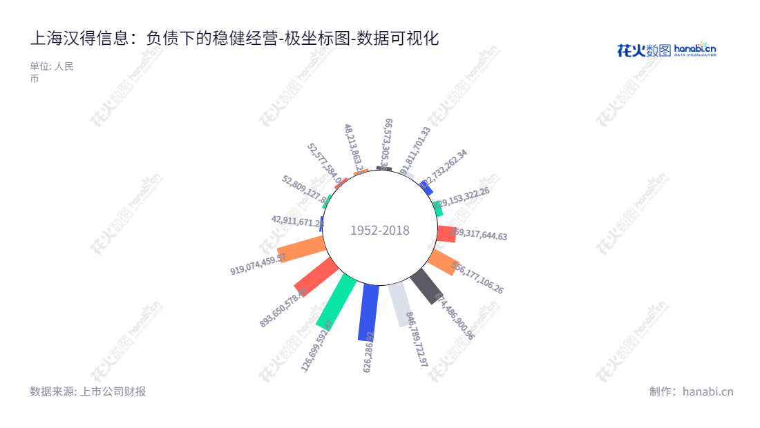 上海汉得信息技术股份有限公司是一家专门从事高端ERP实施服务业务的公司，总部位于上海，董事长陈迪清，总经理黄益全，负债持续稳定下降。,"300170","汉得信息","Hand","陈迪清","黄益全","国证2000","国证Ａ指","中小创新","数据可视化","上市公司财报","数据分析","极坐标图","花火数图","图表"