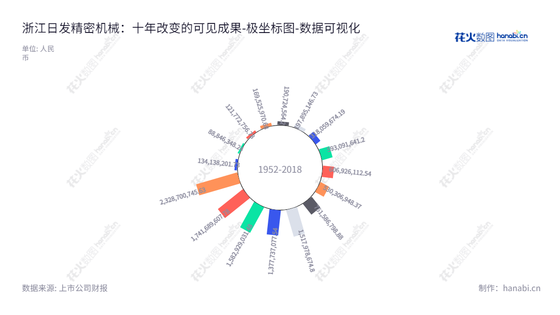 浙江日发精密机械股份有限公司是一家主要从事数控机床、航空航天设备、航空航天零部件以及相关生产系统管理软件的研发、生产与销售，以及直升机MRO、直升机租赁运营、货机租赁运营的公司。负债合计从2012年23.24亿元到2022年231.87亿元，经过多年发展，业绩稳步提升。,"002520","日发精机","RIFA PM","吴捷","国证2000","国证Ａ指","深市精选","数据可视化","上市公司财报","数据分析","极坐标图","花火数图","图表"