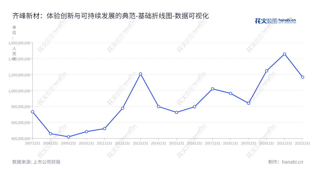 齐峰新材是一家致力于研发、生产和销售高档装饰原纸的山东淄博公司，董事长李学峰和总经理李安东共同引领着公司的发展。,"002521","齐峰新材","Qifeng New Material","李学峰","李安东","国证Ａ指","数据可视化","上市公司财报","数据分析","基础折线图","花火数图","图表"