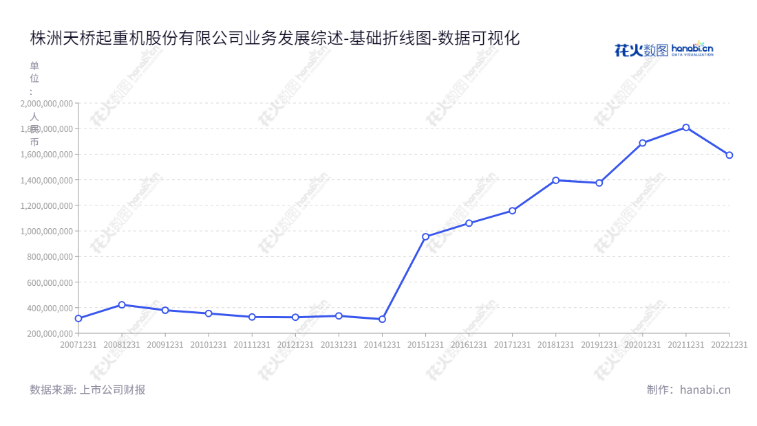 株洲天桥起重（002523）是一家位于湖南株洲市的科技企业，专注于专业物料搬运装备、选煤机械研发、制造及配件的销售，具有多年的行业经验。,"002523","天桥起重","Tianqiao Crane","龙九文","郑正国","国证Ａ指","数据可视化","上市公司财报","数据分析","基础折线图","花火数图","图表"