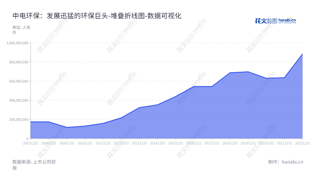 中电环保是一家主要从事环保、电力、化工和水处理设备研发、设计、制造、系统集成、市政公用工程、机电设备安装、销售和技术服务的高科技产业企业，位于江苏南京。,"300172","中电环保","CEC Environmental Protection","王政福","朱来松","国证2000","国证Ａ指","数据可视化","上市公司财报","数据分析","堆叠折线图","花火数图","图表"