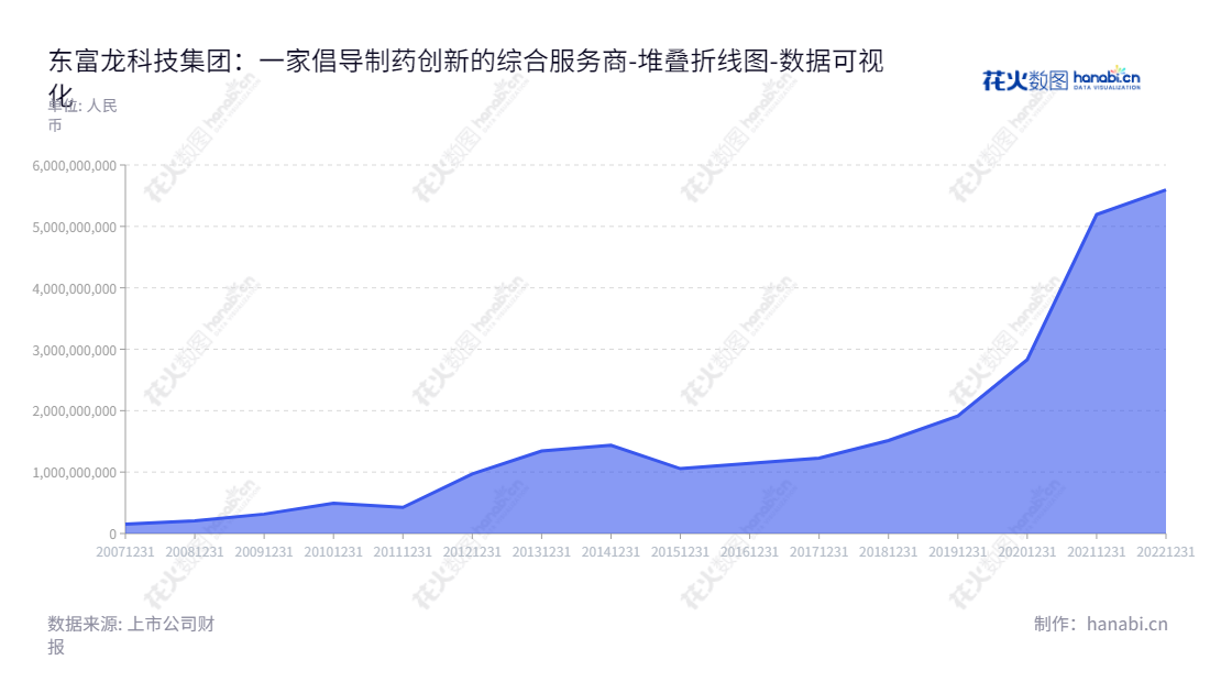 东富龙科技集团股份有限公司（Tofflon Science and Technlolgy Group Co., Ltd.）是一家位于上海的制药系统设备制造公司，致力于为制药企业提供非标定制化的整体解决方案及服务。,"300171","东富龙","Tofflon","郑效东","郑效东","创业板指","创业新兴","国证Ａ指","巨潮小盘","深成指R","深证300","深证成指","数据可视化","上市公司财报","数据分析","堆叠折线图","花火数图","图表"