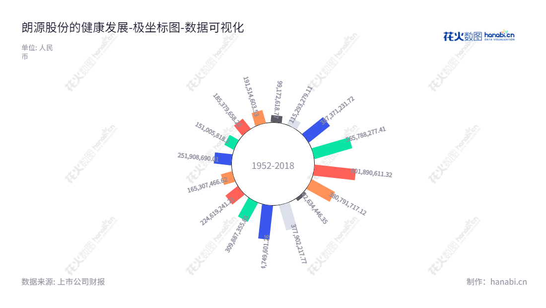 朗源股份是一家位于山东烟台的鲜果加工及果脯销售公司，专注于为消费者提供优质的新鲜果子以及果干果脯产品。,"300175","朗源股份","Lontrue","戚永楙","戚永楙","国证Ａ指","数据可视化","上市公司财报","数据分析","极坐标图","花火数图","图表"