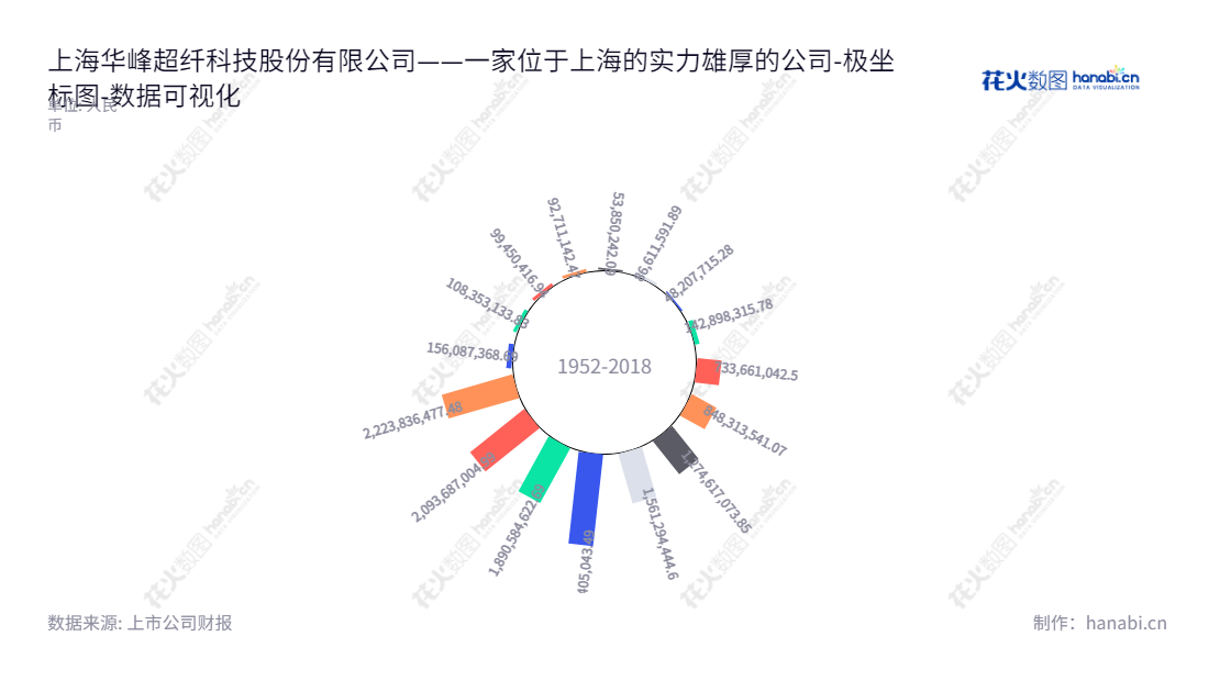 上海华峰超纤是一家专门从事超细纤维聚氨酯合成革研发、生产、销售与服务的公司,由尤飞宇先生担任董事长,段伟东先生担任总经理,负债合计逐年下降。,"300180","华峰超纤","Huafon Microfibre","尤飞宇","段伟东","国证2000","国证A指","中小创新","数据可视化","上市公司财报","数据分析","极坐标图","花火数图","图表"