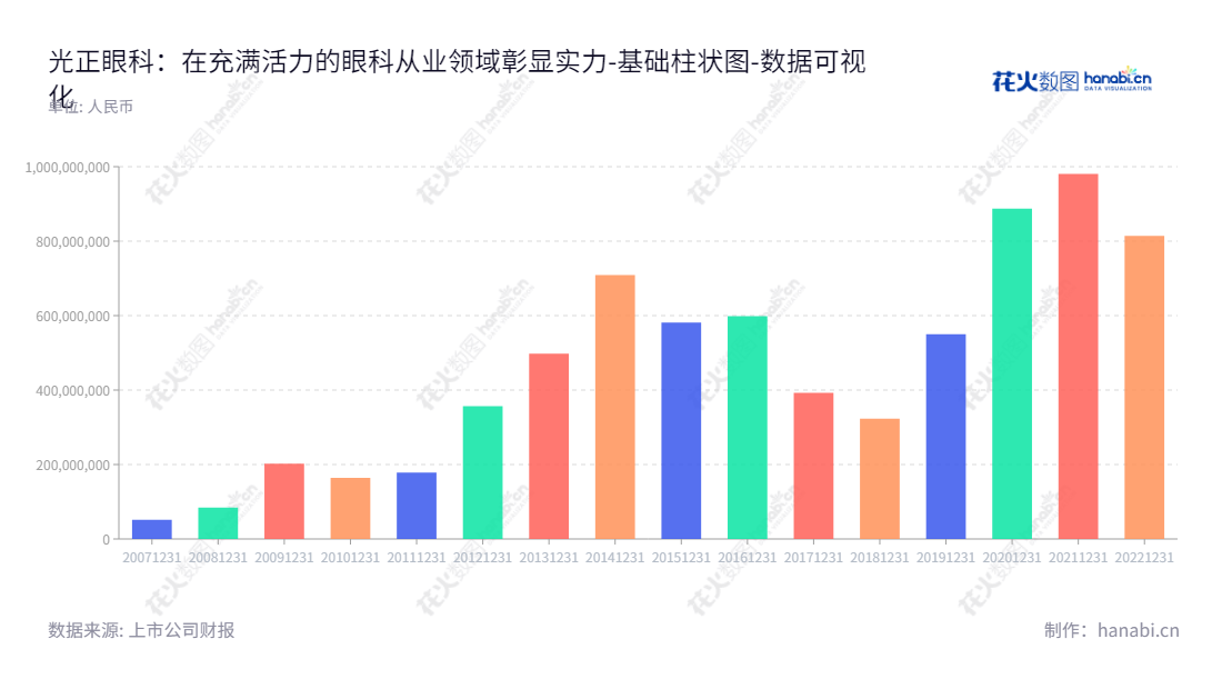 光正眼科医院集团（002524），由周永麟董事长和总经理领导，在新疆乌鲁木齐市运营，主要经营眼科医院投资、管理业务以及能源和钢结构业务，共有10年。,"002524","光正眼科","GZYK","周永麟","周永麟","国证2000","国证Ａ指","深市精选","数据可视化","上市公司财报","数据分析","基础柱状图","花火数图","图表"