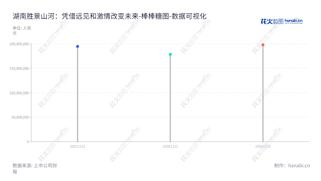 湖南胜景干黄酒业股份有限公司是一家位于湖南岳阳城的黄酒制造商，主营新型黄酒的研发、生产和销售，拥有良好的流动负债合计。,"002525","胜景山河","Shengjingshanhe","姚胜","姚胜","数据可视化","上市公司财报","数据分析","棒棒糖图","花火数图","图表"