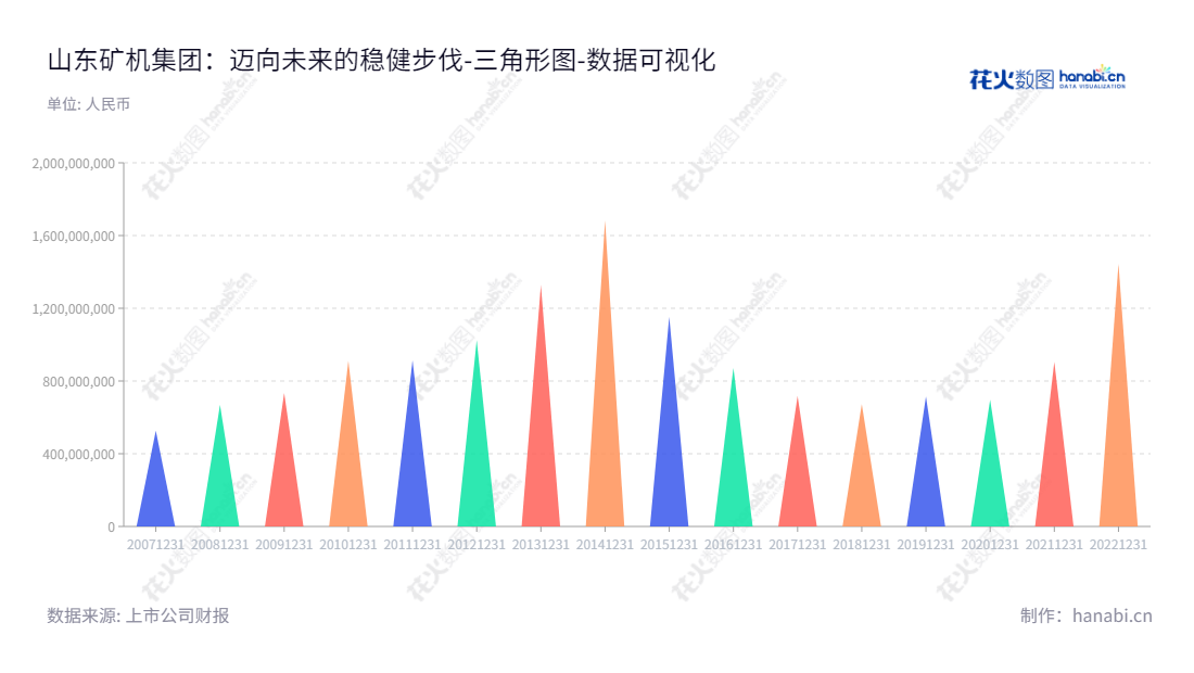 山东矿机集团股份有限公司是一家主营煤机生产、煤炭销售、采煤服务、网络游戏及互联网服务的公司，位于山东潍坊市，董事长为赵华涛，总经理为张星春。,"002526","山东矿机","Mining Machinery","赵华涛","张星春","国证2000","国证Ａ指","数据可视化","上市公司财报","数据分析","三角形图","花火数图","图表"