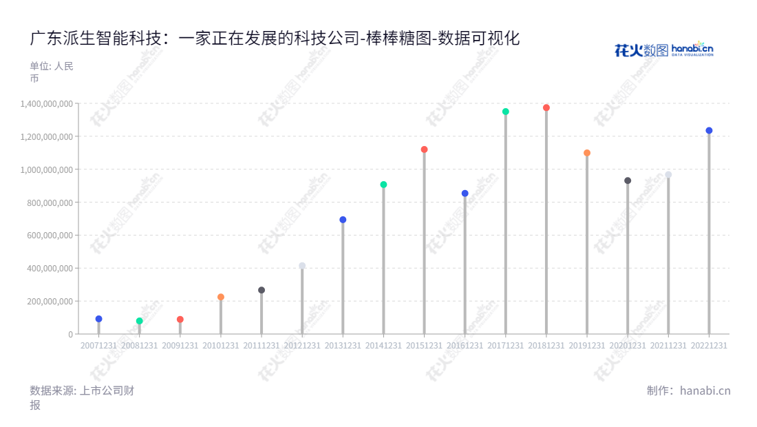 广东派生智能科技股份有限公司（Guangdong Paisheng Intelligent Technology Co., Ltd.）是一家位于广东肇庆市的高科技企业，主要从事铝合金压铸、智能科技制造和金融科技信息服务的公司，致力于为客户提供高效、创新、实用的产品和服务。,"300176","派生科技","Paisheng Technology","卢楚隆","卢宇轩","国证Ａ指","数据可视化","上市公司财报","数据分析","棒棒糖图","花火数图","图表"