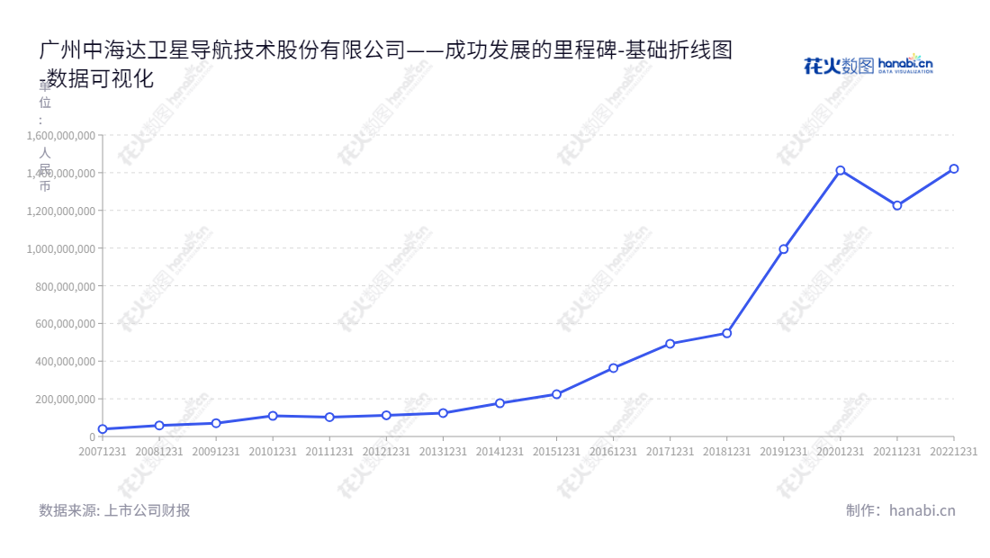 广州中海达是一家主营测绘地理信息业务、无人智能载体业务和智慧场景应用的领先企业，致力于科技创新，以支持客户发挥最大潜力。,"300177","中海达","Hi-Target","廖定海","李洪江","国证2000","国证Ａ指","数据可视化","上市公司财报","数据分析","基础折线图","花火数图","图表"