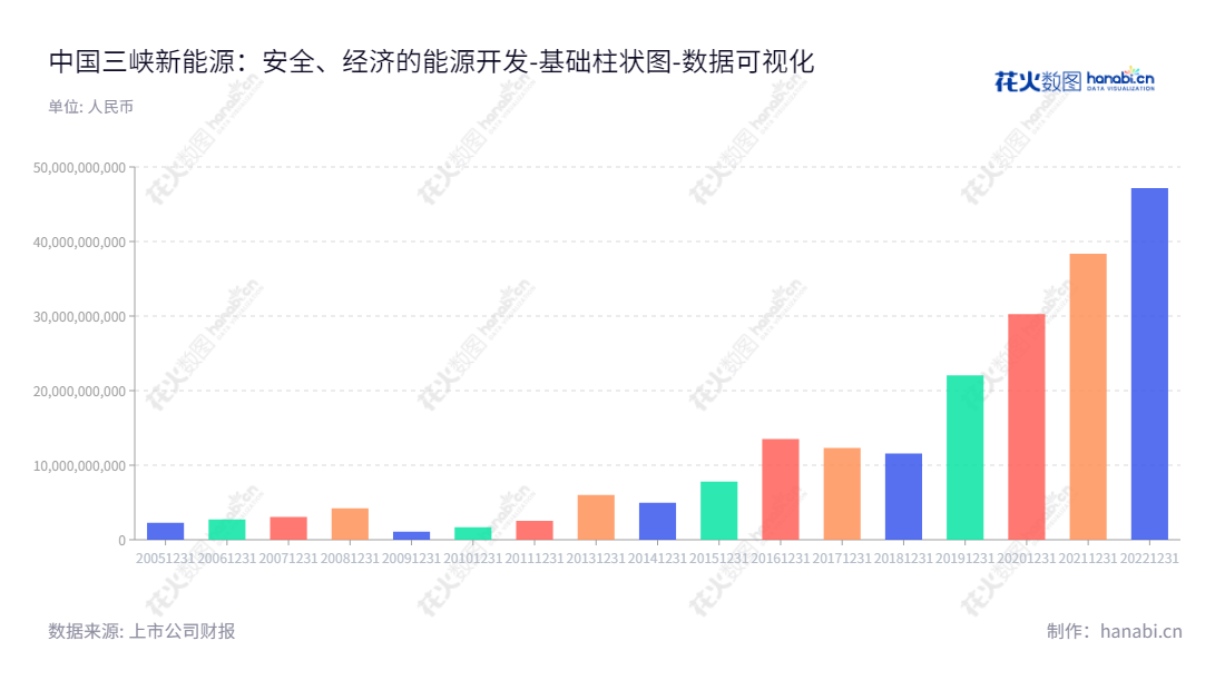 China Three Gorges Renewables (Group) Co., Ltd.(600905)是一家从事风能和太阳能的开发、投资和运营的新能源企业,拥有多项研发、投资和运营资质,位于北京市。,"600905","三峡能源","Three Gorges Renewables","王武斌","张龙","分析师指数","国证A50","国证A指","国证环保","沪深300","巨潮100","巨潮大盘","内地低碳","上证180","上证50","中证100","中证央企","数据可视化","上市公司财报","数据分析","基础柱状图","花火数图","图表"