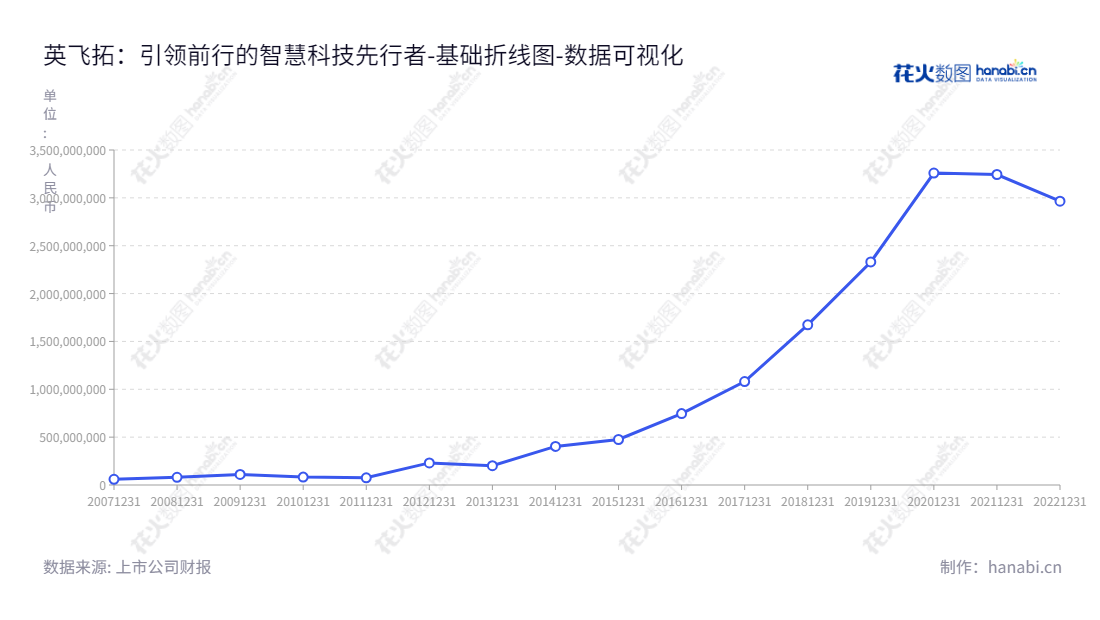 深圳英飞拓科技股份有限公司（Shenzhen Infinova Limited）提供智慧城市和智慧家庭解决方案，在市场上享有盛誉，为过去十年不断较低的流动负债合计奠定了坚实的基础。,"002528","英飞拓","Infinova","刘肇怀","章伟","国证Ａ指","数据可视化","上市公司财报","数据分析","基础折线图","花火数图","图表"