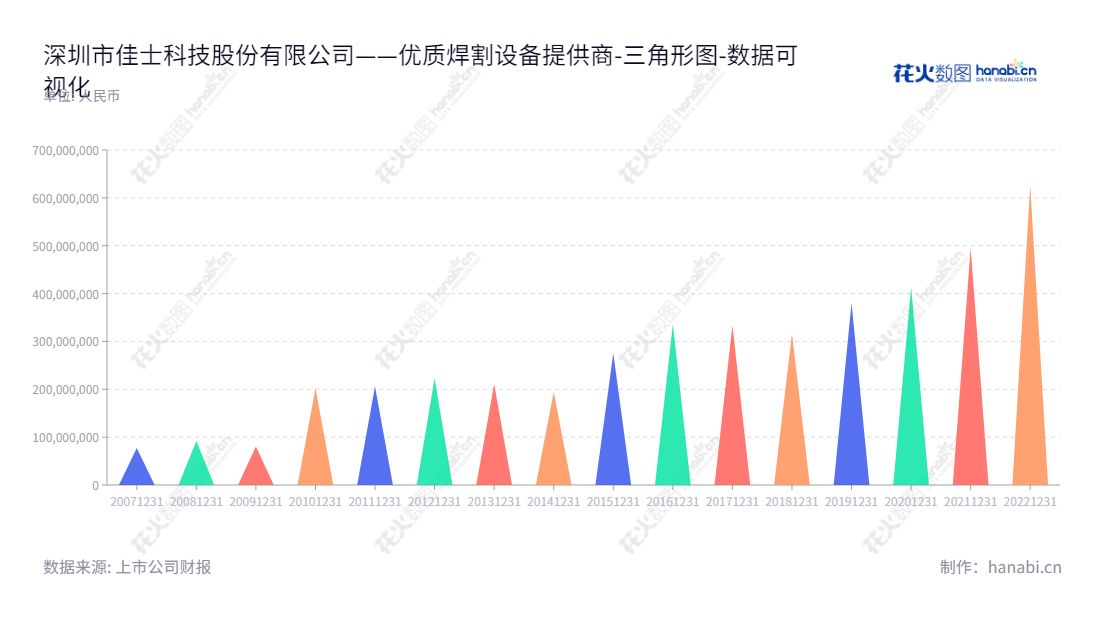 深圳市佳士科技股份有限公司,主要研发、生产和销售焊割设备,拥有多年行业经验,拥有负债合计稳定的资产收支情况。,"300193","佳士科技","Jasic Technology","潘磊","潘磊","国证2000","国证A指","数据可视化","上市公司财报","数据分析","三角形图","花火数图","图表"