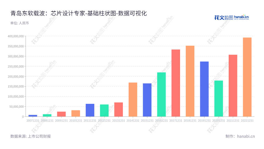 青岛东软载波科技股份有限公司是一家芯片设计、能源互联网与智能应用服务提供商，应用于智能家居、智慧城市、汽车、物联网等领域，并不断实现向科技导向型企业的转型。,"300183","东软载波","Eastsoft","崔健","潘松","国证2000","国证Ａ指","央视50","中小创新","数据可视化","上市公司财报","数据分析","基础柱状图","花火数图","图表"