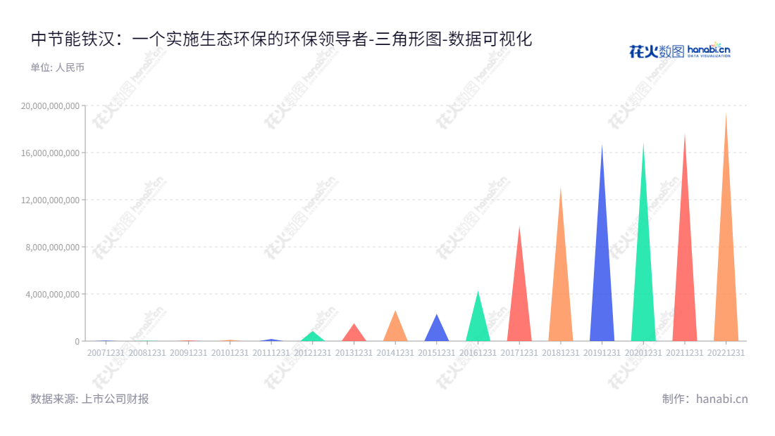 中节能铁汉生态环境股份有限公司（CECEP Techand）是一家位于深圳市的专注于生态环保、生态景观、生态旅游、生态农业的环境公司，由刘家强先生担任董事长，梁锋先生担任总经理。中节能铁汉的负债情况连续多年逐渐下降。,"300197","节能铁汉","CECEP Techand Ecology","刘家强","梁锋","国证2000","国证Ａ指","中证央企","数据可视化","上市公司财报","数据分析","三角形图","花火数图","图表"