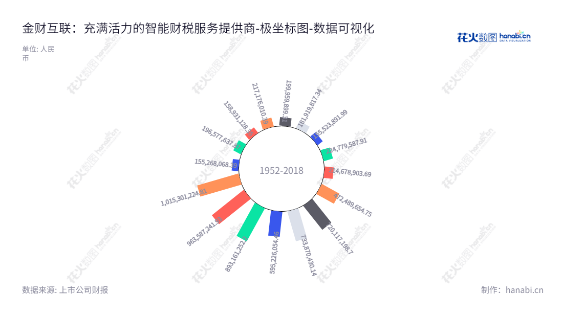 金财互联控股股份有限公司（JC Finance and Tax Interconnect Holdings Ltd.），位于江苏盐城，主营业务为互联网财税业务、热处理业务。董事长朱文明，总经理也为朱文明。,"002530","金财互联","JC Interconnect","朱文明","朱文明","国证2000","国证Ａ指","中小创新","数据可视化","上市公司财报","数据分析","极坐标图","花火数图","图表"