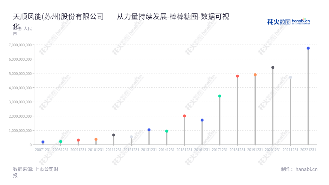 天顺风能(苏州)股份有限公司是一家专注于风塔及风塔零部件的生产和销售公司，位于中国江苏苏州市，总经理为严俊旭。,"002531","天顺风能","Titan Wind Energy","严俊旭","严俊旭","国证Ａ指","巨潮小盘","深成指R","深市精选","深证300","深证成指","深证环保","深证新兴","中小100","中小300","中小新兴","中证500","数据可视化","上市公司财报","数据分析","棒棒糖图","花火数图","图表"